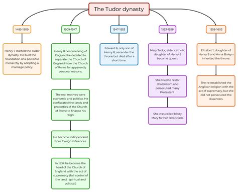 dinastia tudor e stuart riassunto|The Tudor dynasty .